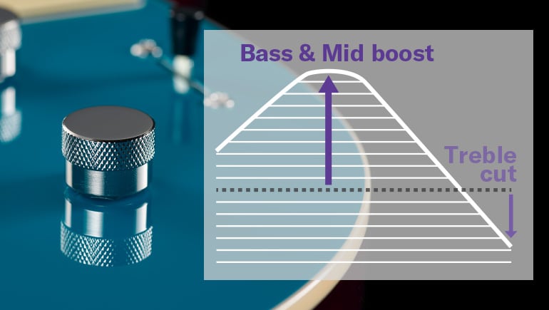 Closeup of Revster Focus switch with frequency graph overlayed, showing boosted bass, boosted mid, and cut treble frequencies.