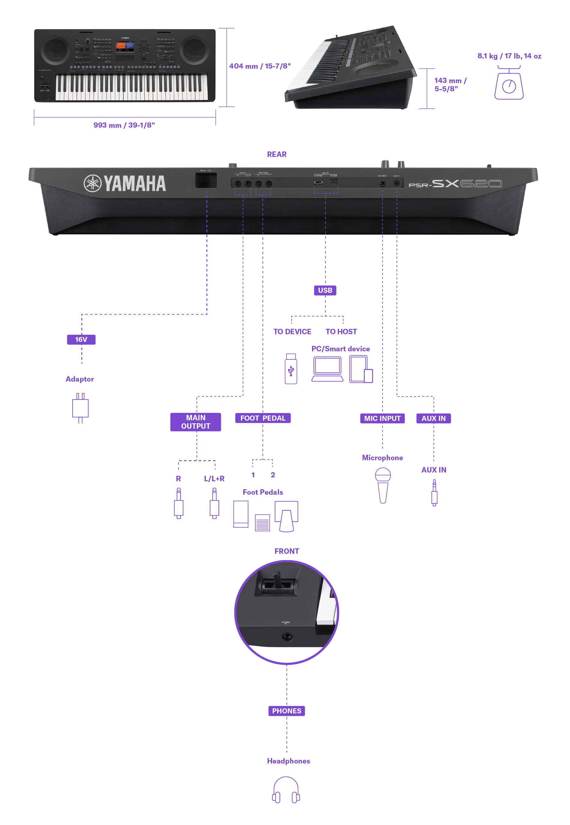 Schemat przedstawiający wymiary, wagę i szczegóły złączy stacji roboczej Yamaha Arranger Workstation PSR-SX620. Te same informacje można znaleźć w tabeli specyfikacji.