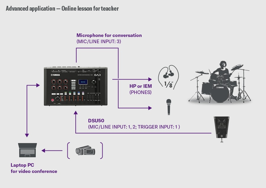 Lekcja online dla nauczyciela. Ta konfiguracja jest przeznaczona do lekcji online. DSU50 jest podłączony do MIC/LINE INPUT 1–2 i TRIGGER INPUT 1 w EAD50, a mikrofon do rozmowy – do MIC/LINE INPUT 3. Odsłuch odbywa się z wyjścia PHONES na słuchawki lub IEM‑y. EAD50 łączy się z laptopem przez USB, przesyłając jednocześnie dźwięk perkusji i głosu do aplikacji wideokonferencyjnej. Perkusista po prawej obrazuje przebieg lekcji.