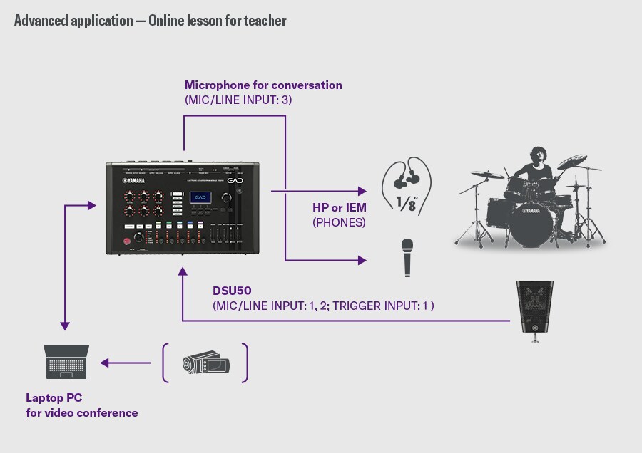 Lekcja online dla nauczyciela. Ta konfiguracja jest przeznaczona do lekcji online. DSU50 jest podłączony do MIC/LINE INPUT 1–2 i TRIGGER INPUT 1 w EAD50, a mikrofon do rozmowy – do MIC/LINE INPUT 3. Odsłuch odbywa się z wyjścia PHONES na słuchawki lub IEM‑y. EAD50 łączy się z laptopem przez USB, przesyłając jednocześnie dźwięk perkusji i głosu do aplikacji wideokonferencyjnej. Perkusista po prawej obrazuje przebieg lekcji.
