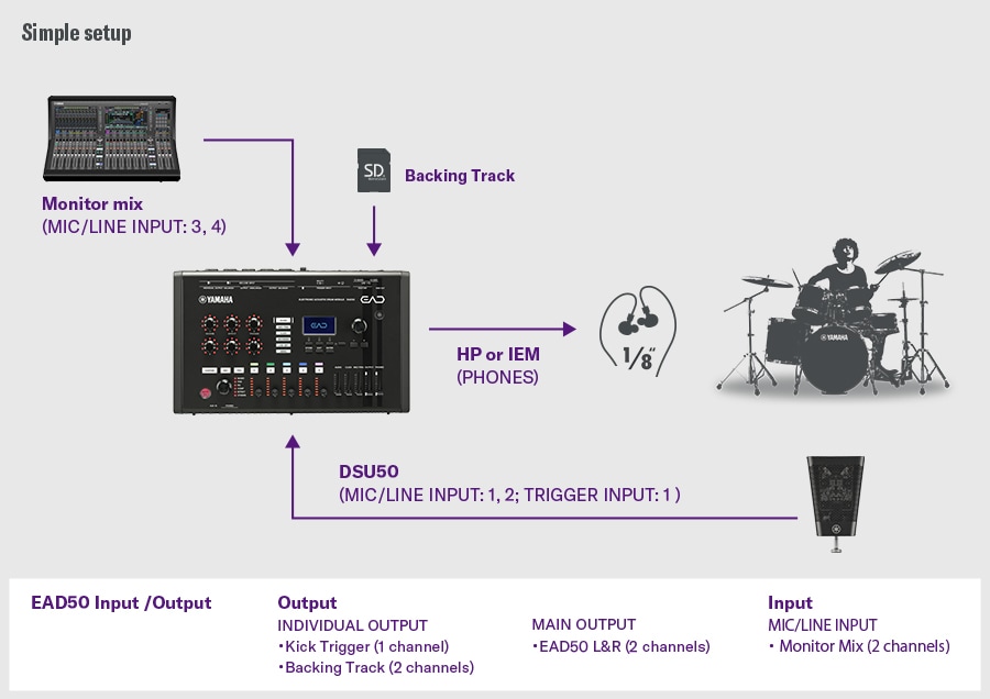 Prosta konfiguracja. W tej prostej konfiguracji DSU50 jest podłączony do MIC/LINE INPUT 1–2 i TRIGGER INPUT 1, z odsłuchem z wyjścia PHONES. Podkłady są ładowane z karty SD, a miks monitorowy jest doprowadzony do MIC/LINE INPUT 3–4. EAD50 udostępnia osobne wyjścia dla triggera stopy (1 kanał) i podkładów (2 kanały) oraz wyjścia główne L/R, a także przyjmuje dwukanałowy miks monitorowy. Perkusista po prawej pokazuje konfigurację łączącą odsłuch, odtwarzanie podkładów, rejestrację mikrofonową i routowanie wyjść.