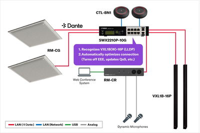System diagram showing Dante-optimized switches reducing setup time
