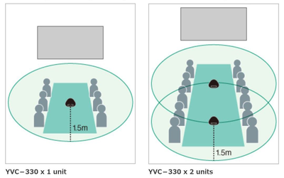 When using in meeting rooms (Standard Mode / SoundCap OFF)