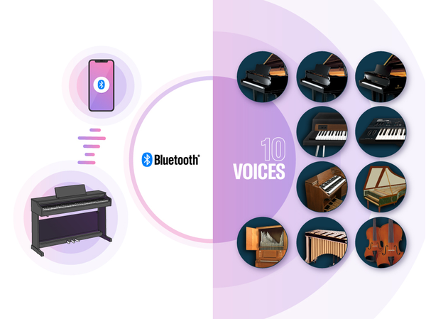 Ilustracje przedstawiające pianino cyfrowe połączone z urządzeniem inteligentnym przez Bluetooth oraz liczne wbudowane brzmienia