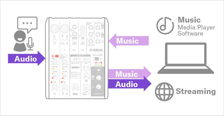 DTM・DAW YAMAHA AG06MK2 Live Streaming Mixer AG06MK2 - Informacje o produkcie - Seria AG - Live Streaming