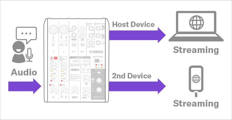 Yamaha AG06MK2: Mirrored streaming by USB-connected devices and sub-devices connected via smartphones (4-pole mini i/o).