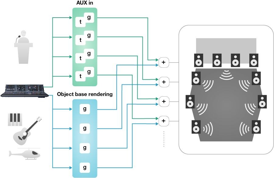 Auxiliary Inputs for Easy System Integration