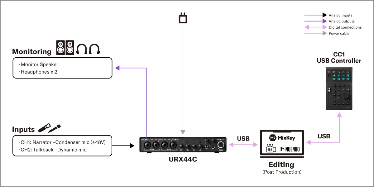 Yamaha CC1: 2. Konfiguracja do postprodukcji wideo