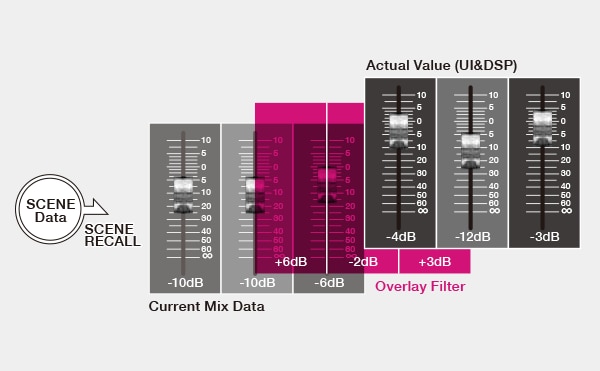 Yamaha RIVAGE PM Series