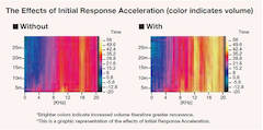 I.R.A.  / Initial Response Acceleration
