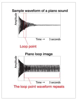 photo:Figure 1 Examples of sampling piano sound.