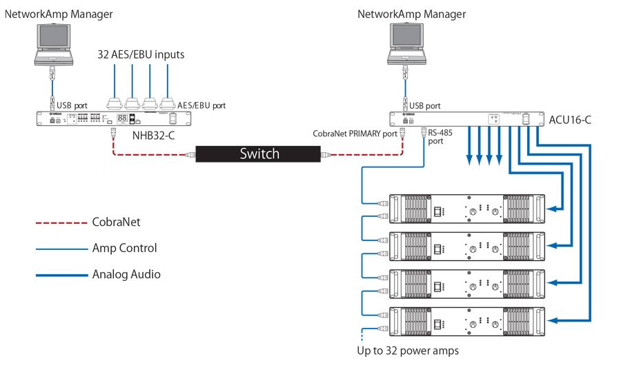 Monitoring and control of multiple amplifiers with NetworkAmp Manager