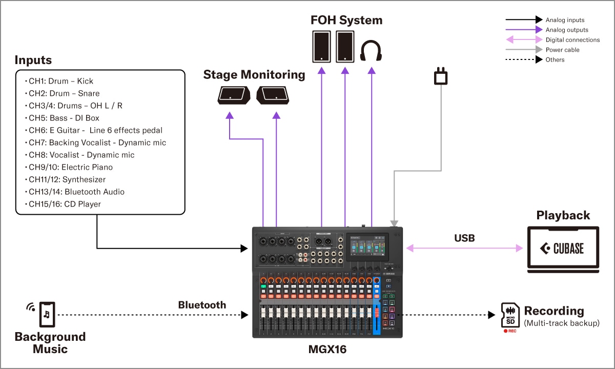 Yamaha MGX16/MGX12: 2. Stała instalacja dźwiękowa – mały klub z muzyką na żywo