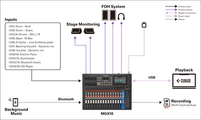Yamaha MGX16/MGX12: 2. Stała instalacja dźwiękowa – mały klub z muzyką na żywo