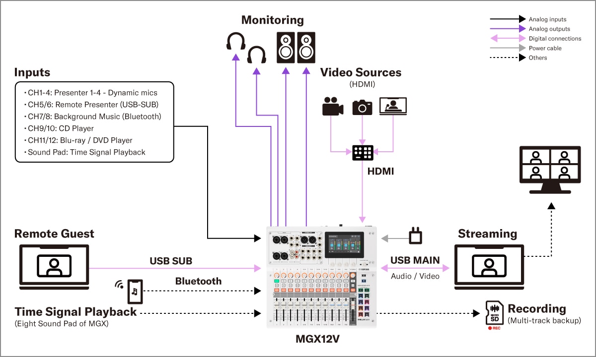 Yamaha MGX16V/MGX12V: Systemy 2. Stała instalacja dźwiękowa – wewnętrzna konferencja online