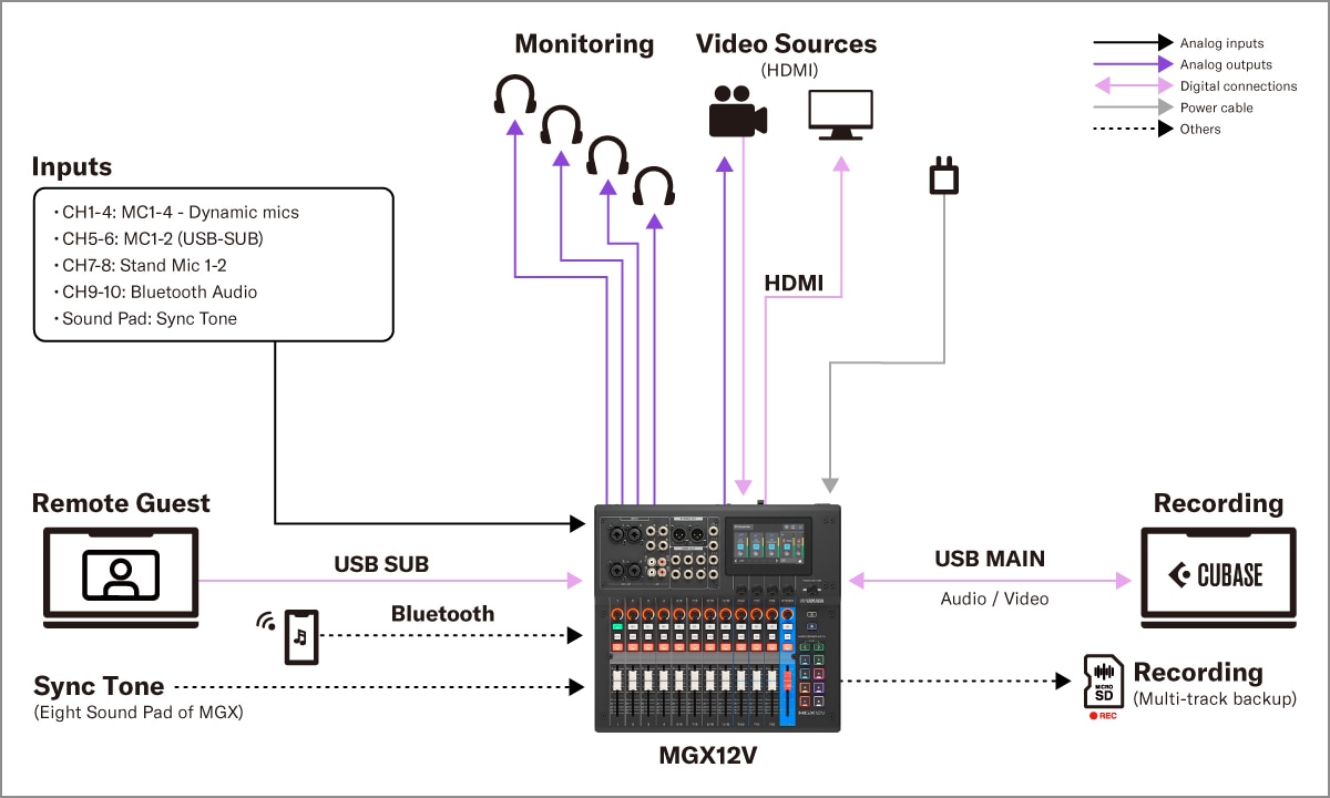 Yamaha MGX16V/MGX12V: Systemy 4. Konfiguracja do produkcji treści wideo i audio