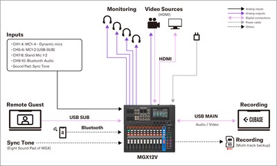 Yamaha MGX16V/MGX12V: Systemy 4. Konfiguracja do produkcji treści wideo i audio