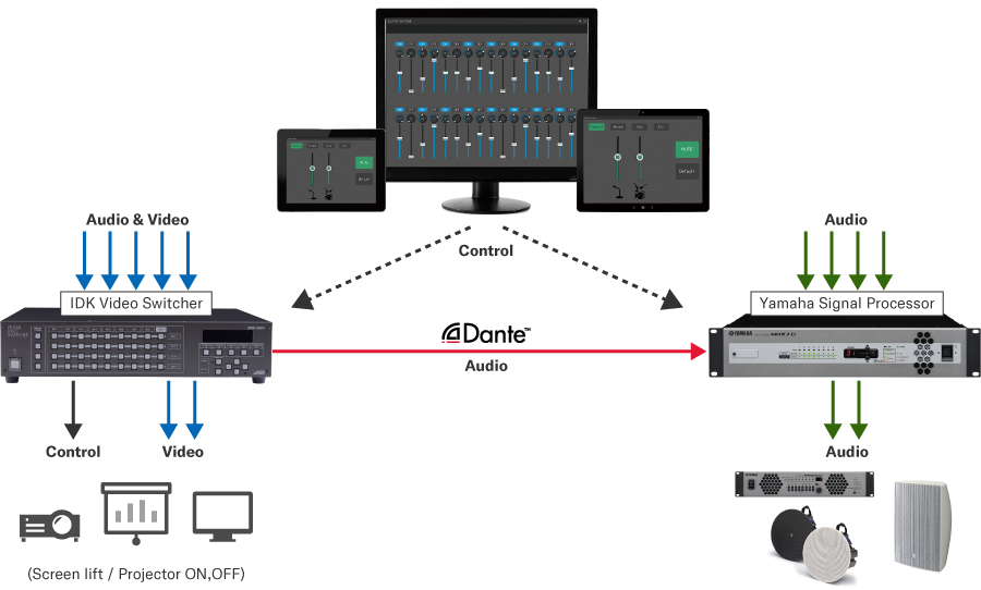 Obsługa Większej Ilości Urządzeń Yamaha Oraz Przełącznika Obrazu IDK (ProVisionaire Control/Touch)