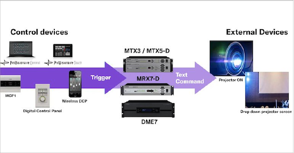 Yamaha ProVisionaire Control/Touch: Control external devices including other companies’ devices