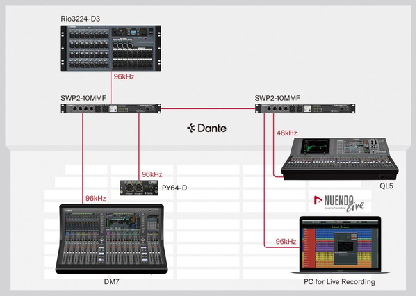 Yamaha R Series (AD/DA): 3rd-generation "DM7 System: Flexible network construction with a wide range of compatible devices"