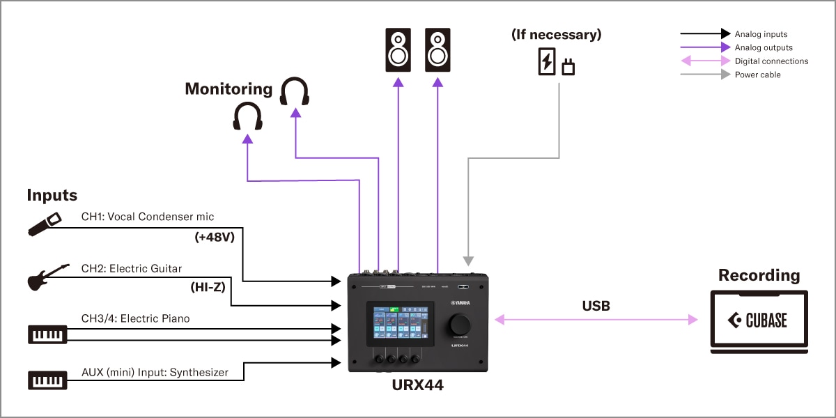 Yamaha URX44: 1. Konfiguracja do produkcji muzycznej z DAW