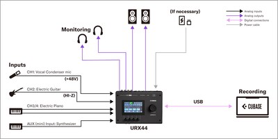 Yamaha URX44: 1. Konfiguracja do produkcji muzycznej z DAW