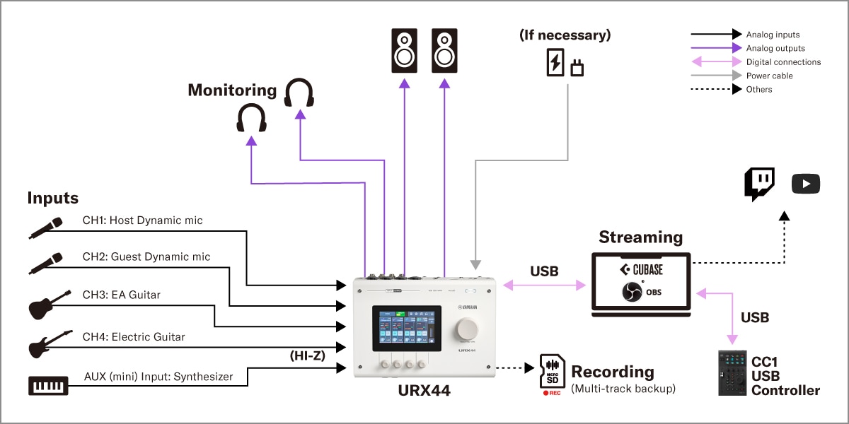 Yamaha URX44: 2. Konfiguracja do streamingu przez DAW