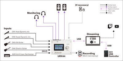 Yamaha URX44: 2. Konfiguracja do streamingu przez DAW