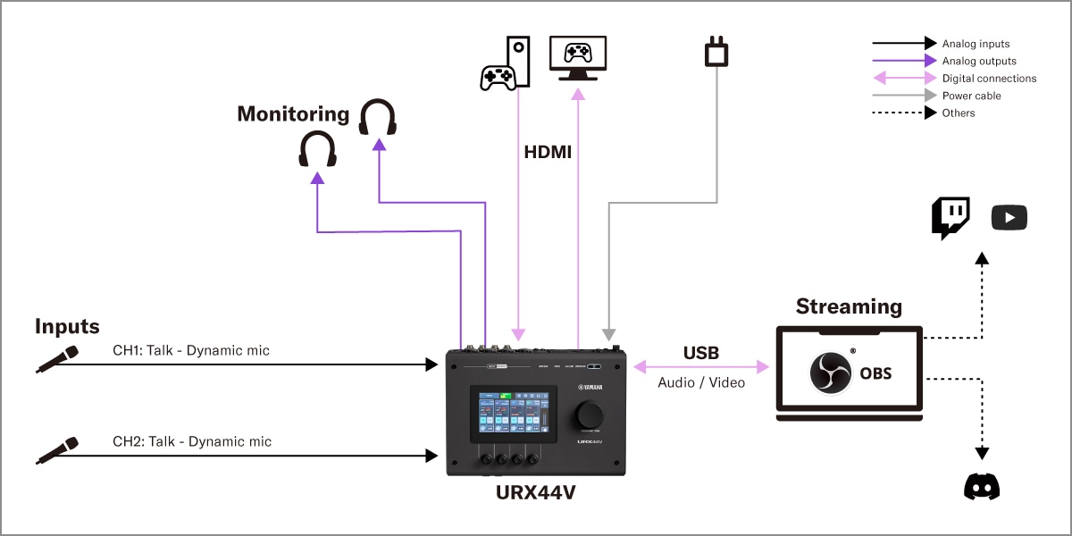 Yamaha URX44V: 3. Konfiguracja do streamingu gier
